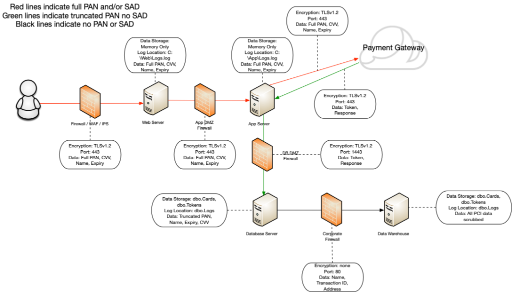Diagram Your Processes Confide