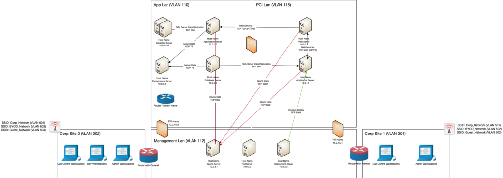 Network Flow Chart – What is a Network Diagram – ZRYT