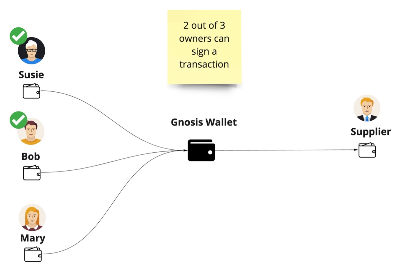 The CCSS and MultiSig Wallet Management Confide
